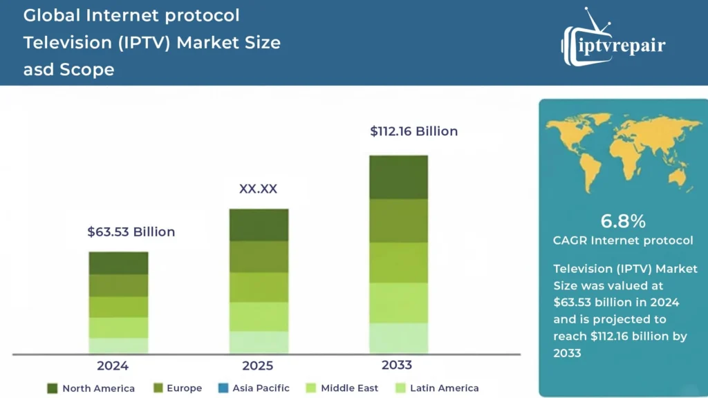 IPTV Market Size