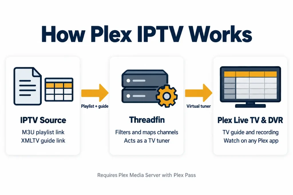Diagram showing an M3U playlist passing through Threadfin into Plex Live TV